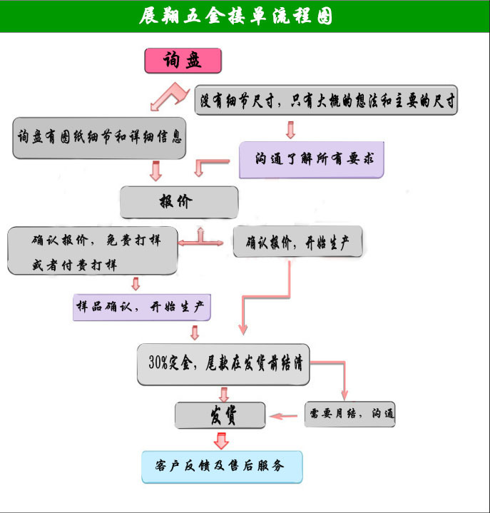詢盤流程